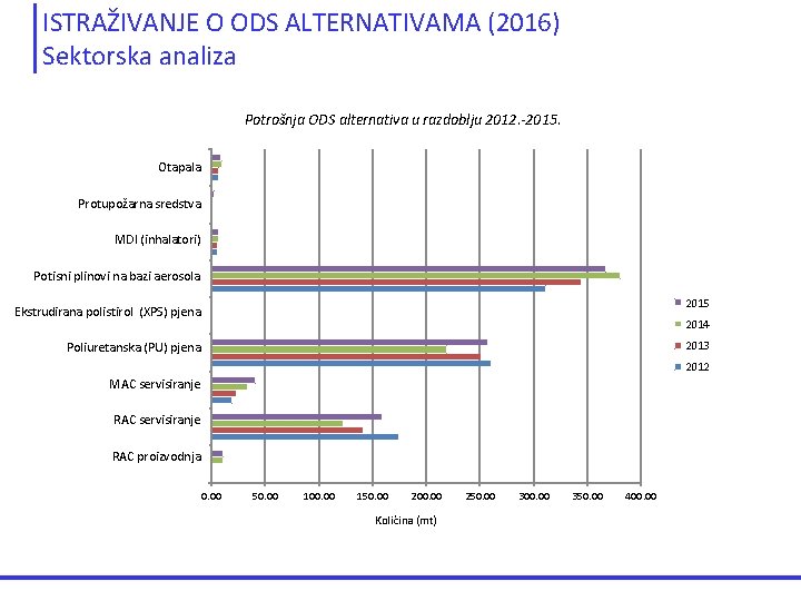 ISTRAŽIVANJE O ODS ALTERNATIVAMA (2016) Sektorska analiza Potrošnja ODS alternativa u razdoblju 2012. -2015.