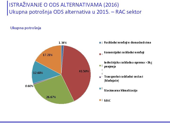 ISTRAŽIVANJE O ODS ALTERNATIVAMA (2016) Ukupna potrošnja ODS alternativa u 2015. – RAC sektor