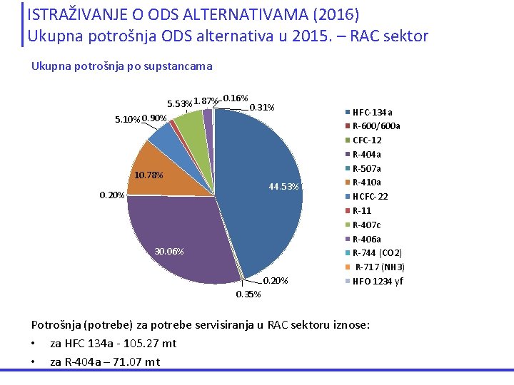 ISTRAŽIVANJE O ODS ALTERNATIVAMA (2016) Ukupna potrošnja ODS alternativa u 2015. – RAC sektor ISTRAŽIVANJE O ODS ALTERNATIVAMA (2016) Ukupna potrošnja ODS alternativa u 2015. – RAC sektor
