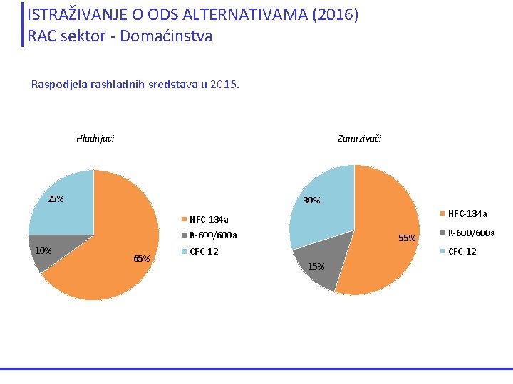 ISTRAŽIVANJE O ODS ALTERNATIVAMA (2016) RAC sektor - Domaćinstva Raspodjela rashladnih sredstava u 2015.