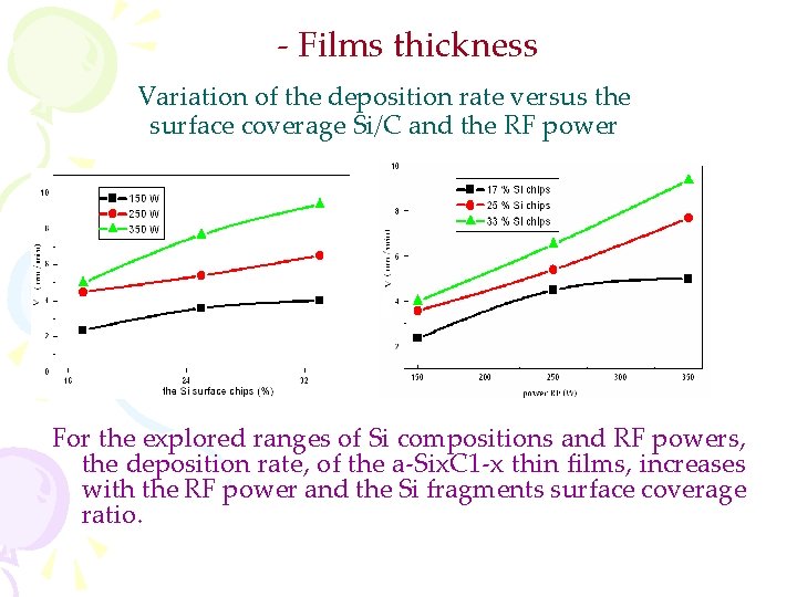 - Films thickness Variation of the deposition rate versus the surface coverage Si/C and