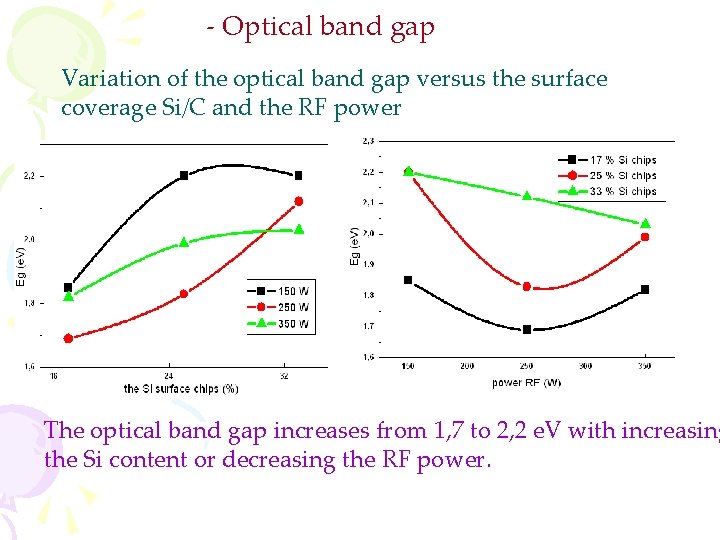 - Optical band gap Variation of the optical band gap versus the surface coverage