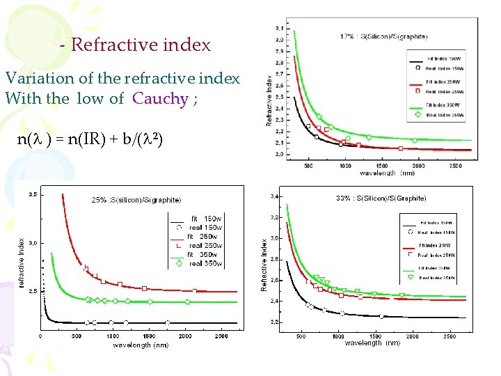 - Refractive index Variation of the refractive index With the low of Cauchy ;