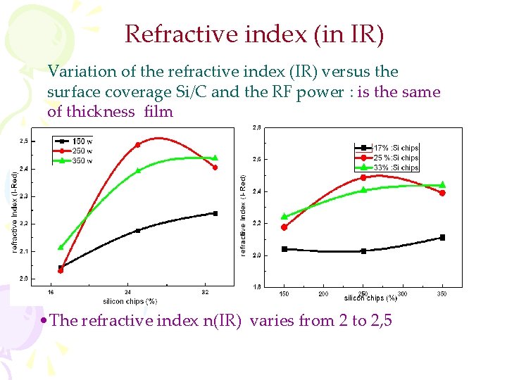 Refractive index (in IR) Variation of the refractive index (IR) versus the surface coverage