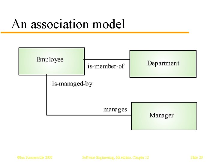 An association model ©Ian Sommerville 2000 Software Engineering, 6 th edition. Chapter 12 Slide