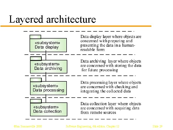 Layered architecture ©Ian Sommerville 2000 Software Engineering, 6 th edition. Chapter 12 Slide 29