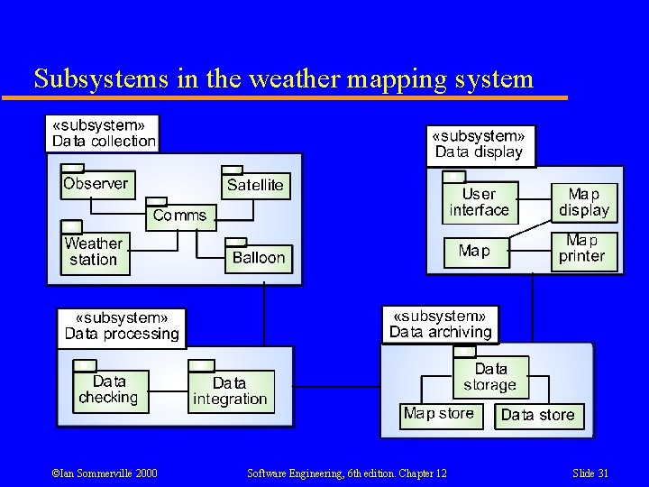 Subsystems in the weather mapping system ©Ian Sommerville 2000 Software Engineering, 6 th edition.