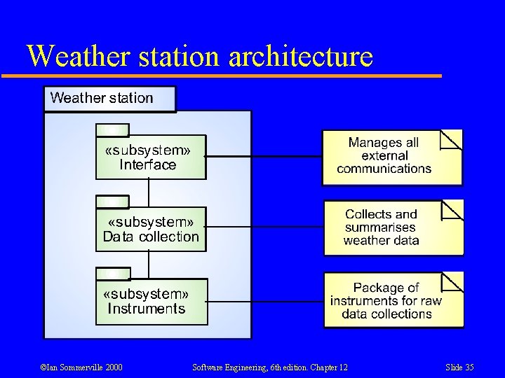 Weather station architecture ©Ian Sommerville 2000 Software Engineering, 6 th edition. Chapter 12 Slide