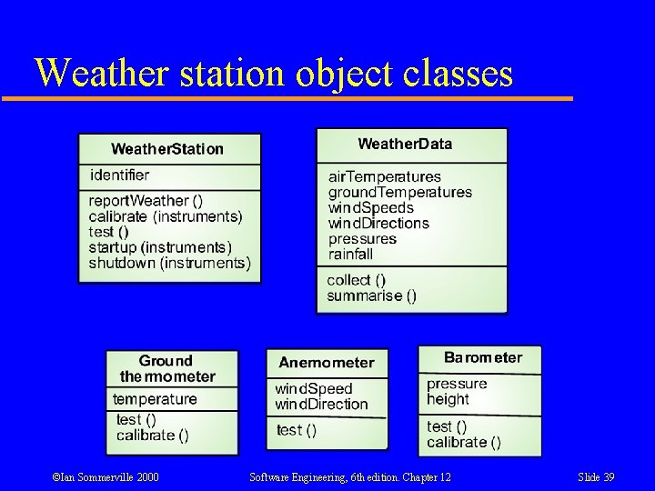 Weather station object classes ©Ian Sommerville 2000 Software Engineering, 6 th edition. Chapter 12