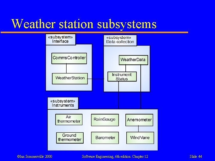 Weather station subsystems ©Ian Sommerville 2000 Software Engineering, 6 th edition. Chapter 12 Slide