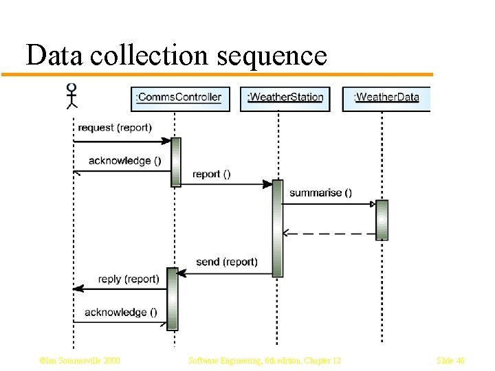 Data collection sequence ©Ian Sommerville 2000 Software Engineering, 6 th edition. Chapter 12 Slide