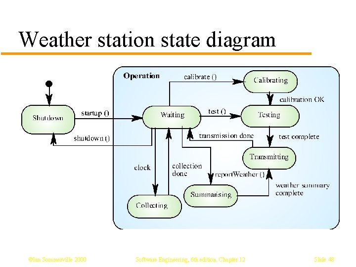 Weather station state diagram ©Ian Sommerville 2000 Software Engineering, 6 th edition. Chapter 12