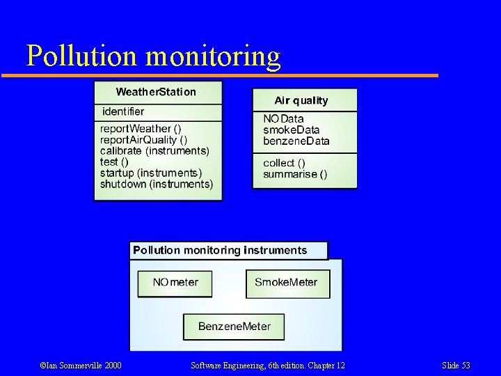 Pollution monitoring ©Ian Sommerville 2000 Software Engineering, 6 th edition. Chapter 12 Slide 53