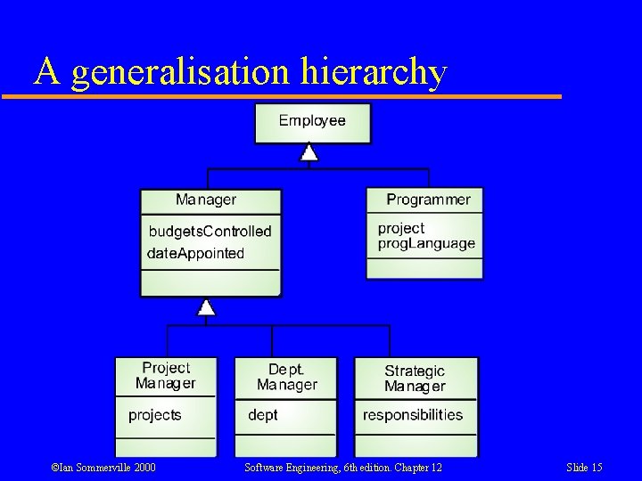 A generalisation hierarchy ©Ian Sommerville 2000 Software Engineering, 6 th edition. Chapter 12 Slide