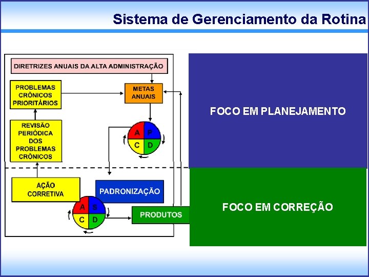 Sistema de Gerenciamento da Rotina FOCO EM PLANEJAMENTO FOCO EM CORREÇÃO 