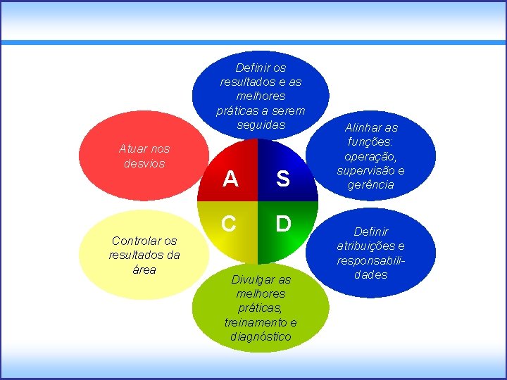 Definir os resultados e as melhores práticas a serem seguidas Atuar nos desvios APor