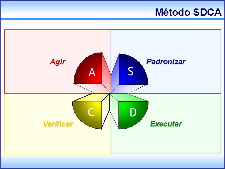 Método SDCA Agir C Verificar S A A S C D Padronizar D Executar
