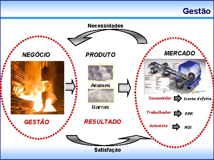 Gestão Necessidades NEGÓCIO GESTÃO PRODUTO RESULTADO MERCADO - Consumidor Abast Isento defeito - Sociedade