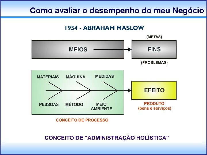 Como avaliar o desempenho do meu Negócio 