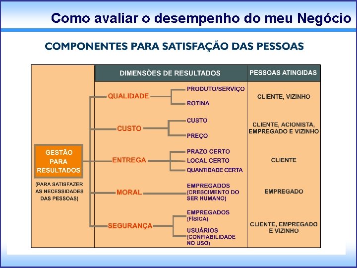 Como avaliar o desempenho do meu Negócio 