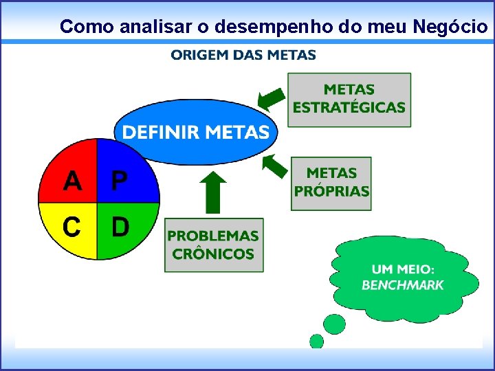 Como analisar o desempenho do meu Negócio 