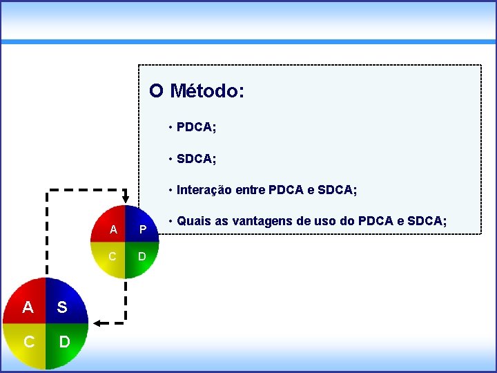 O Método: • PDCA; • SDCA; • Interação entre PDCA e SDCA; A S