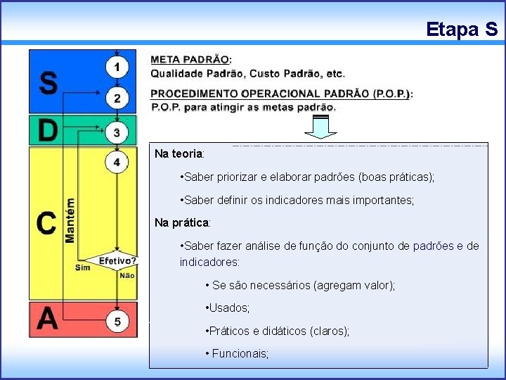 Etapa S Na teoria: • Saber priorizar e elaborar padrões (boas práticas); • Saber