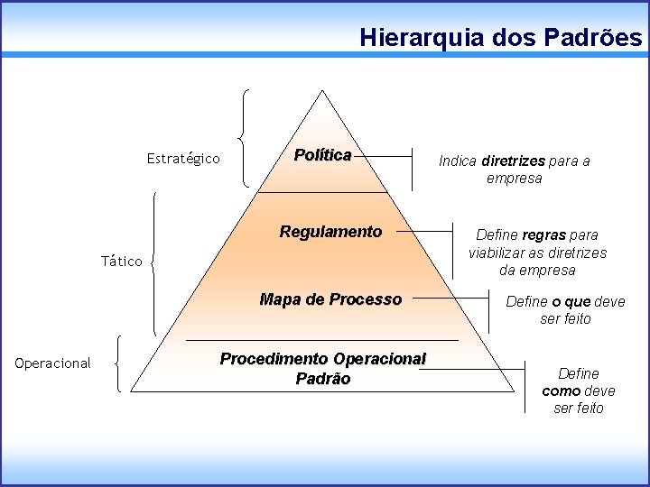 Hierarquia dos Padrões Estratégico Política Regulamento Tático Mapa de Processo Operacional Procedimento Operacional Padrão