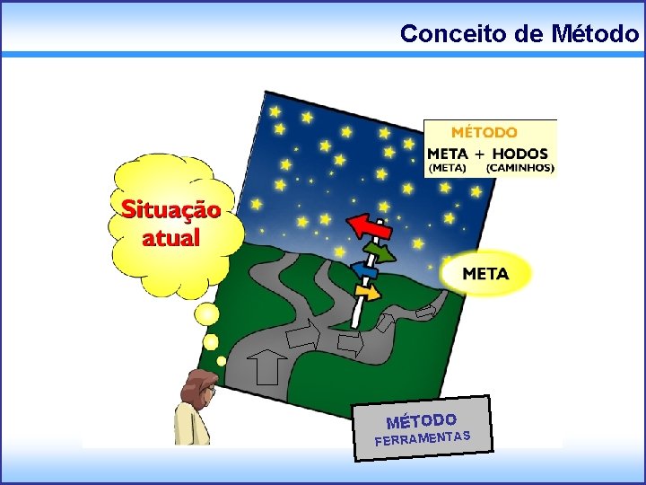 Conceito de Método MÉTODO FERRAMENTAS 