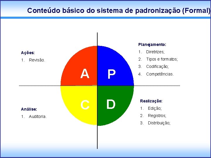 Conteúdo básico do sistema de padronização (Formal) Planejamento: Ações: 1. Diretrizes; 1. 2. Tipos