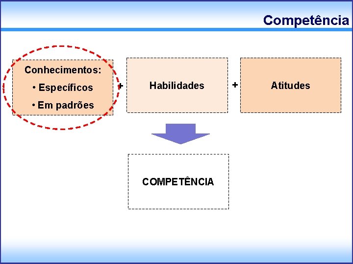 Competência Conhecimentos: • Específicos + Habilidades • Em padrões COMPETÊNCIA + Atitudes 