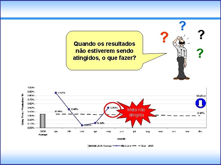 Quando os resultados não estiverem sendo atingidos, o que fazer? ? ? Melhor Meta