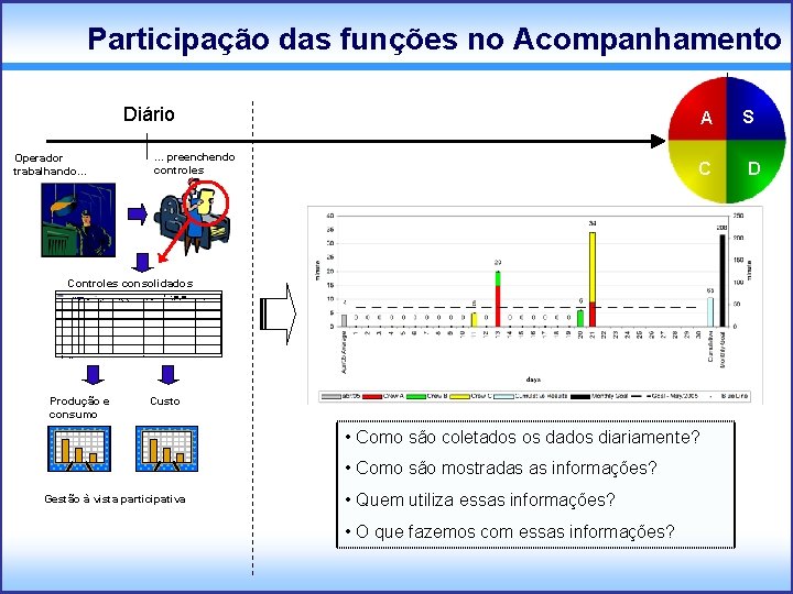 Participação das funções no Acompanhamento Diário A . . . preenchendo controles Operador trabalhando.