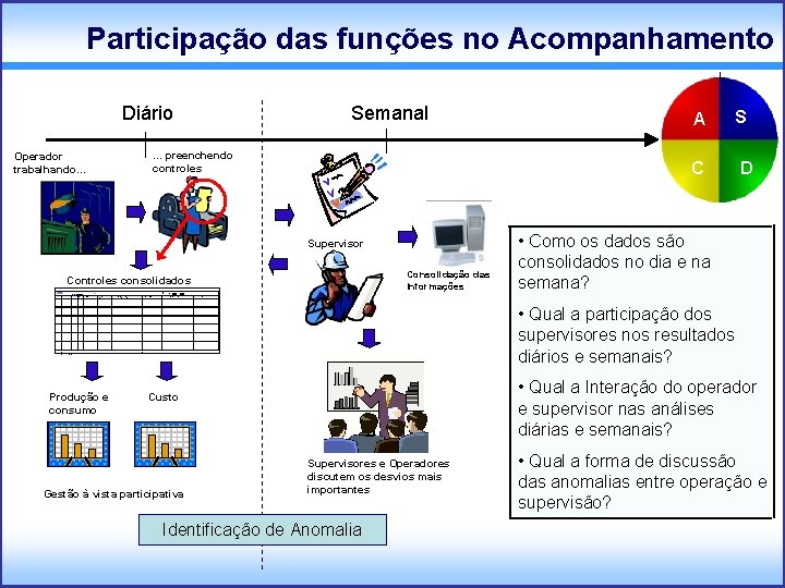 Participação das funções no Acompanhamento Diário Semanal . . . preenchendo controles Operador trabalhando.