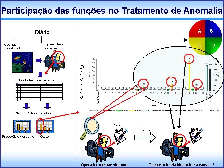 Participação das funções no Tratamento de Anomalia A Diário Controles consolidados Date: _____/______ Shift: