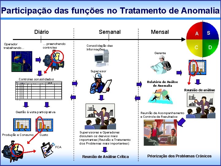 Participação das funções no Tratamento de Anomalia Diário Semanal . . . preenchendo controles