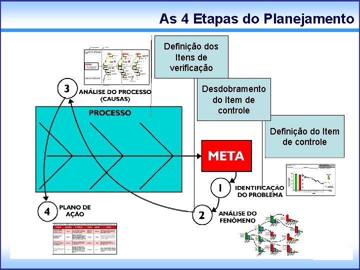 As 4 Etapas do Planejamento Definição dos Itens de verificação Desdobramento do Item de