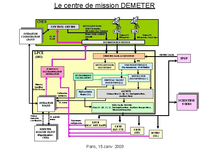 Le centre de mission DEMETER CNES ANCILLARY DATA - Orbit Parameters - TM station