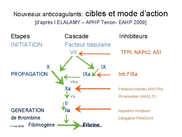 Nouveaux anticoagulants: cibles et mode d’action [d’après I ELALAMY – APHP Tenon- EAHP 2009]