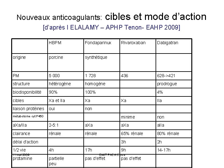 Nouveaux anticoagulants: cibles et mode d’action [d’après I ELALAMY – APHP Tenon- EAHP 2009]