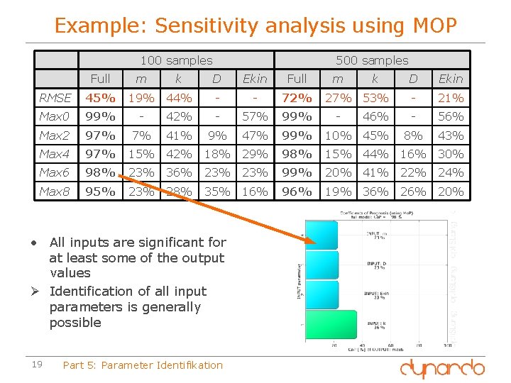 Example: Sensitivity analysis using MOP 100 samples Full m k 19% 44% 500 samples