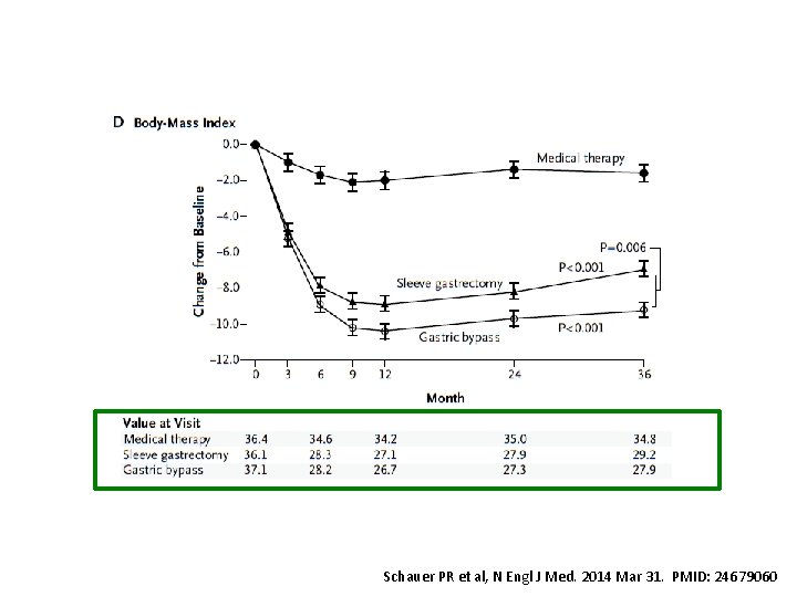 Schauer PR et al, N Engl J Med. 2014 Mar 31. PMID: 24679060 