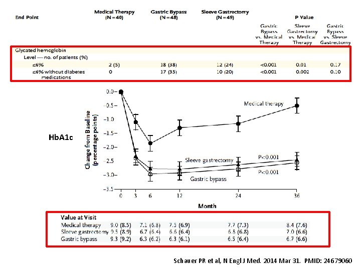 Hb. A 1 c Schauer PR et al, N Engl J Med. 2014 Mar