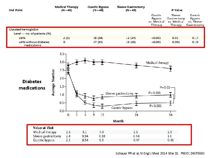 Diabetes medications Schauer PR et al, N Engl J Med. 2014 Mar 31. PMID: