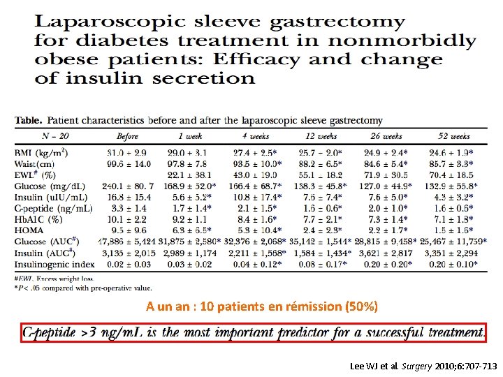 A un an : 10 patients en rémission (50%) Lee WJ et al. Surgery