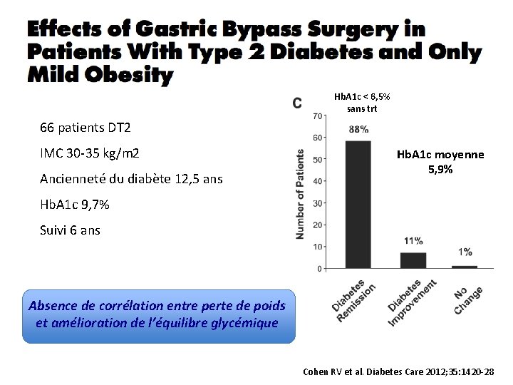 Hb. A 1 c < 6, 5% sans trt 66 patients DT 2 IMC