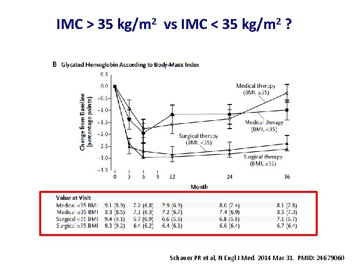 IMC > 35 kg/m 2 vs IMC < 35 kg/m 2 ? Schauer PR