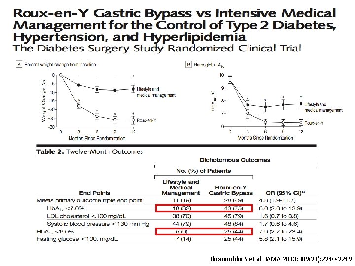 Ikramuddin S et al. JAMA 2013; 309(21): 2240 -2249 