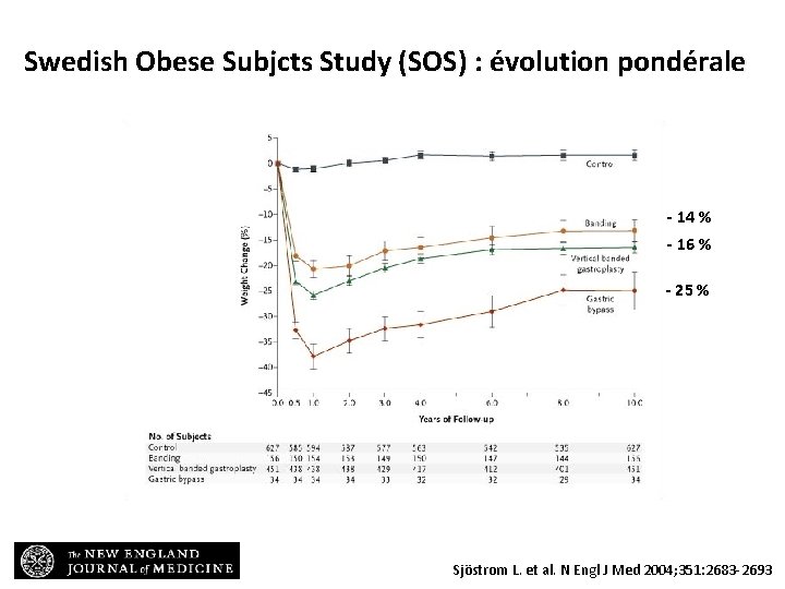 Swedish Obese Subjcts Study (SOS) : évolution pondérale - 14 % - 16 %