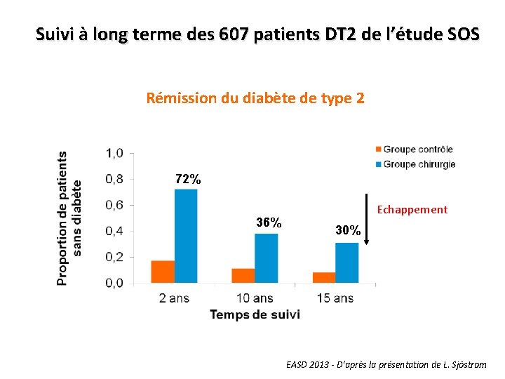 Suivi à long terme des 607 patients DT 2 de l’étude SOS Rémission du